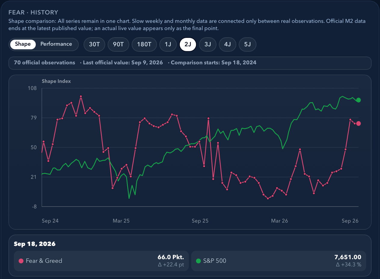 See indicators together.