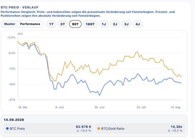 BTC Preis und BTC Gold Ratio im gemeinsamen Performance-Graphen