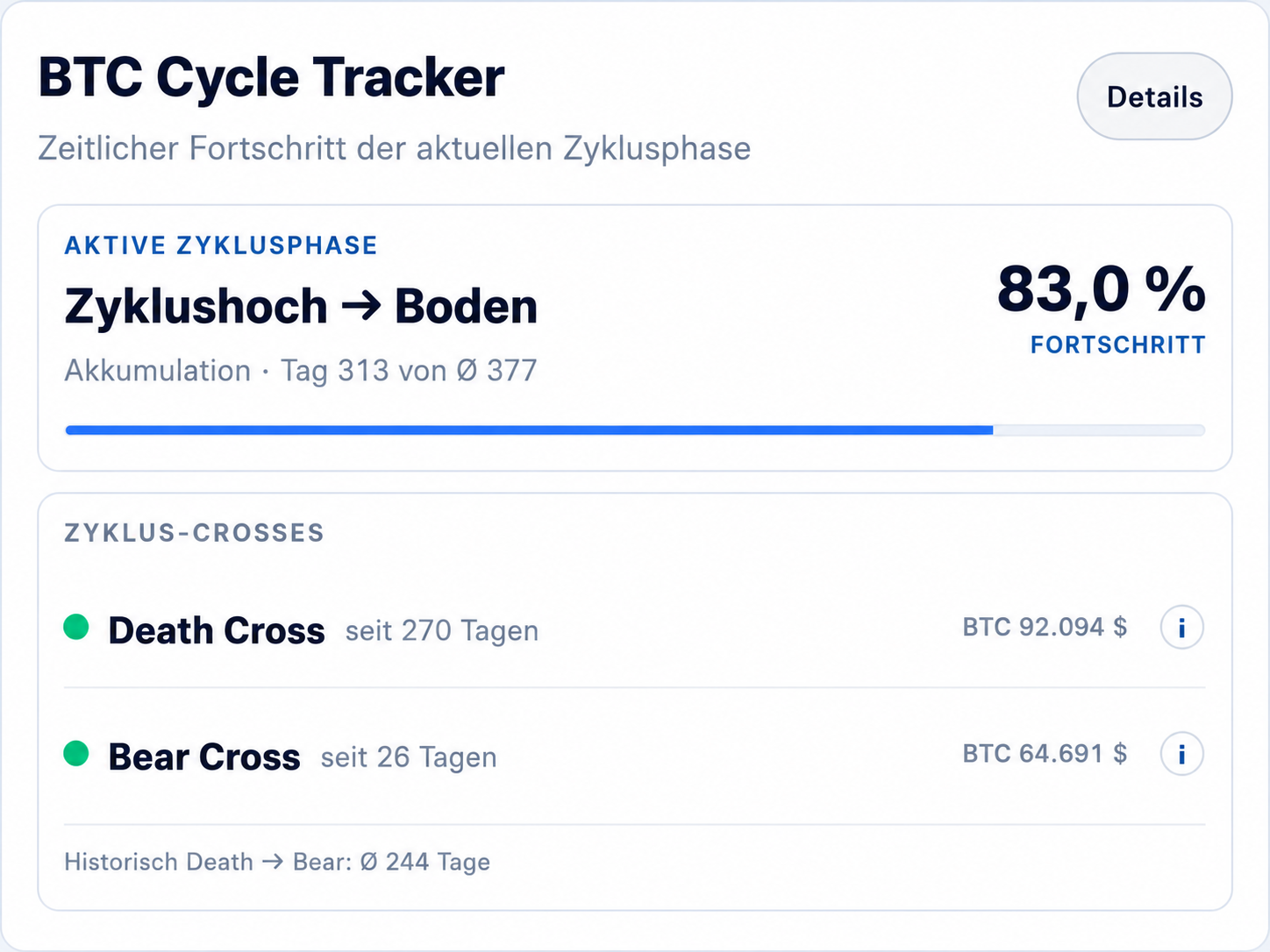 BTC Cycle Tracker mit aktueller Zyklusphase