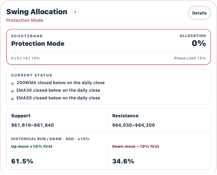 Swing allocation with support, resistance and historical run and draw comparison